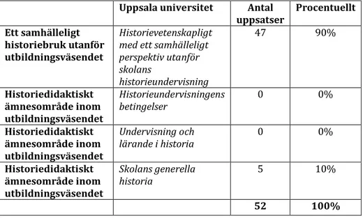 Tabell 5. Ett samhälleligt historiebruk utanför utbildningsväsendet eller ett historiedidaktiskt ämnesområde – Uppsala