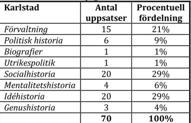 Tabell 9. Historievetenskaplig ämnesområde – Karlstad. 