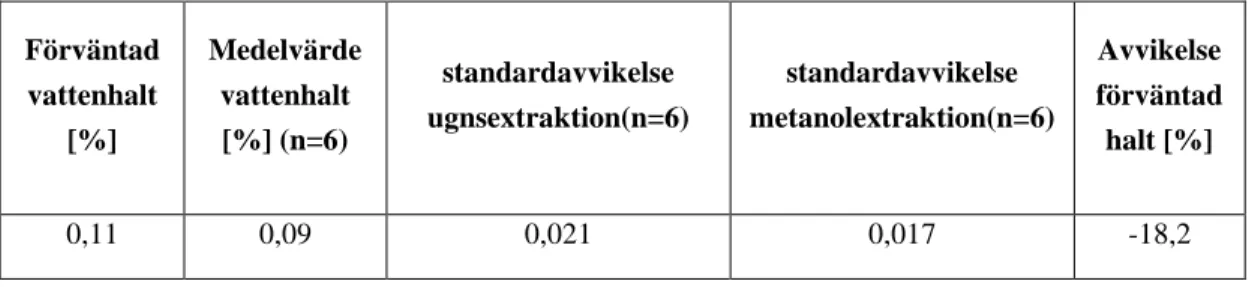 Tabell 19 visar noggrannheten för vattenhaltsmätning med ugnsextraktion jämfört med  metanolextraktion vid mätning av HDLC-kloss