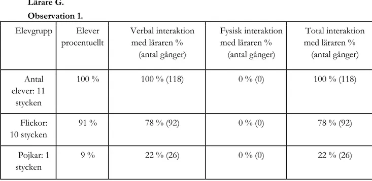 Tabell 14. Interaktionens fördelning.  