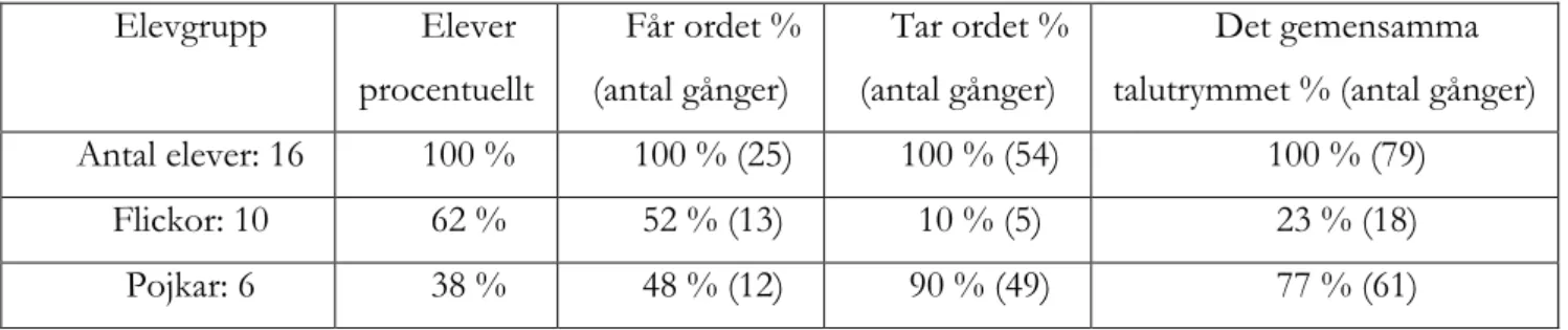 Figur 7. Tabell 7. Talutrymmets fördelning.  