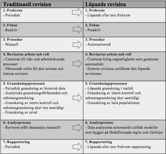 Tabell 1. Egen översättning. Skillnader mellan traditionell revision och löpande revision (Chan 