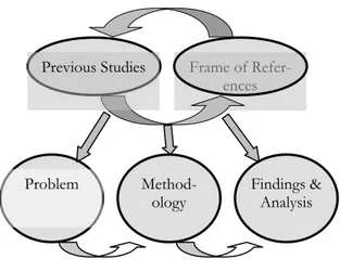 Figure 3.1 Previous studies in the thesis. 