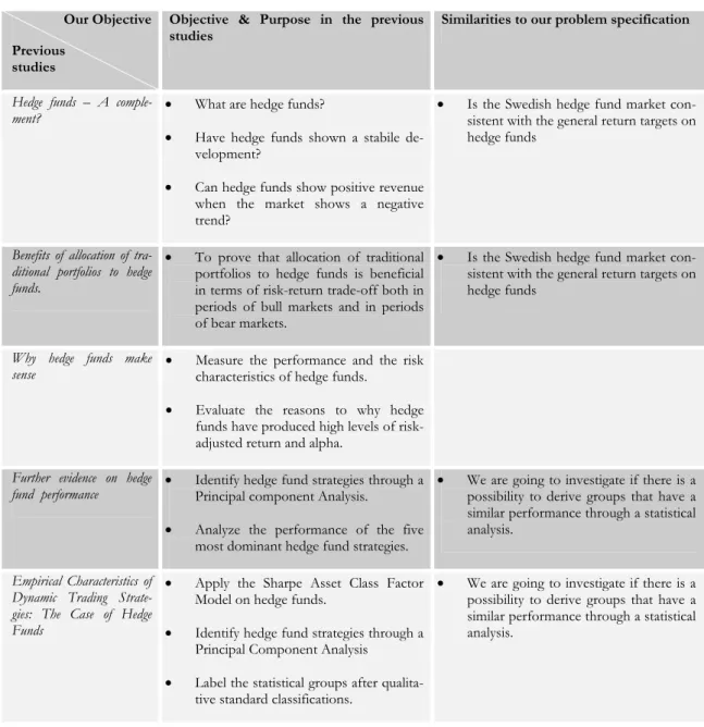 Table 3.2 Our objective in the previous studies     Our Objective 