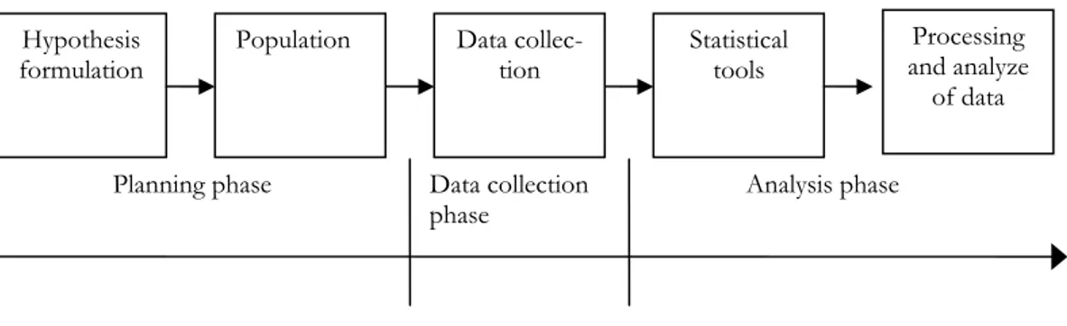 Figure 5.2 The research process with phases and examination steps (modified after Lundahl &amp; Skärvad,  1999, p