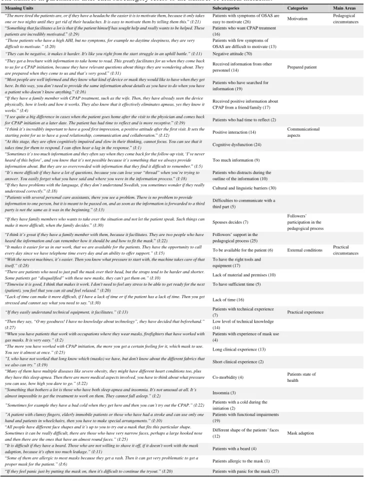 Table 4: Categorization of decisive situations negatively or positively affecting the initiation of CPAP for patients with OSAS