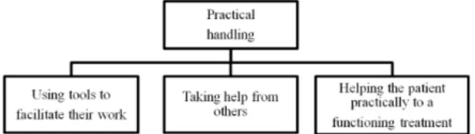 Figure 4: A description of practical handling of situations during the initiation of CPAP for patients with OSAS