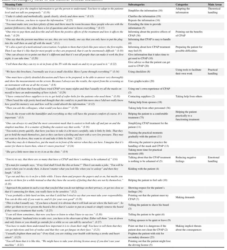 Table 5: Categorization of how personnel handled decisive situations at the CPAP initiation