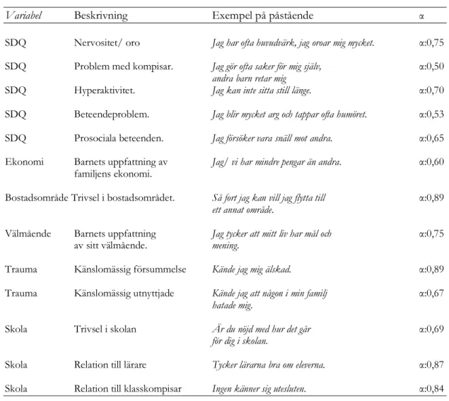 Tabell 2.  Intern reliabilitet 