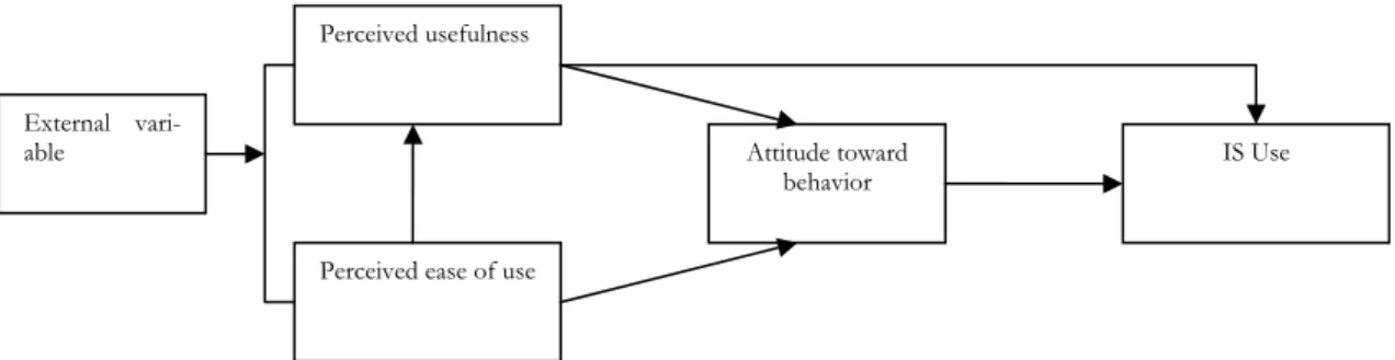Figure 2-1 Technology Acceptance Model (TAM), (Davis, 1989). 