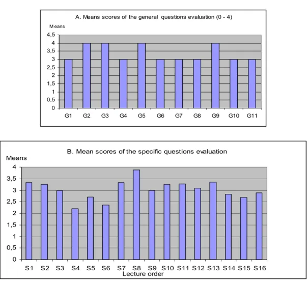 Figure 1. Fifth-year medical students’ evaluation of the obligatory undergraduate education  course in child and adolescent psychiatry in 2002 (G = general questions, S = specific questions)
