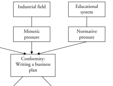 Figure 2-1 below is based on a model developed by Honig and Karlsson  (2004). In this model we illustrate some of the basic components of a  convergent view of institutionalization
