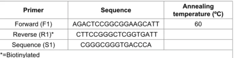 Table 1: Primer sequences for VEGF rs3025039 polymorphism along with  annealing temperatures.