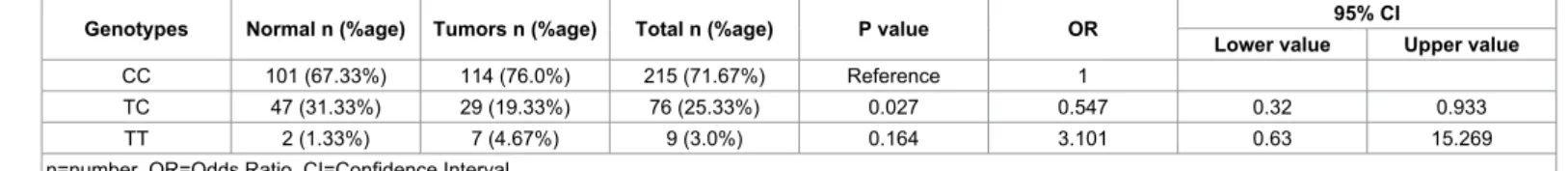 Table 2: VEGF rs3025039 polymorphism and disease development in colon carcinoma.