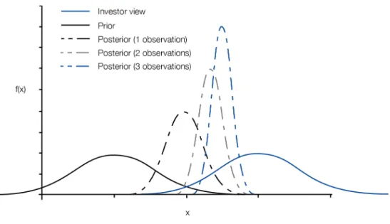 Figure 2.4. Bayesian probability. As the number of observations increase, the posterior   return vector is titled further from the prior market view towards the investor view