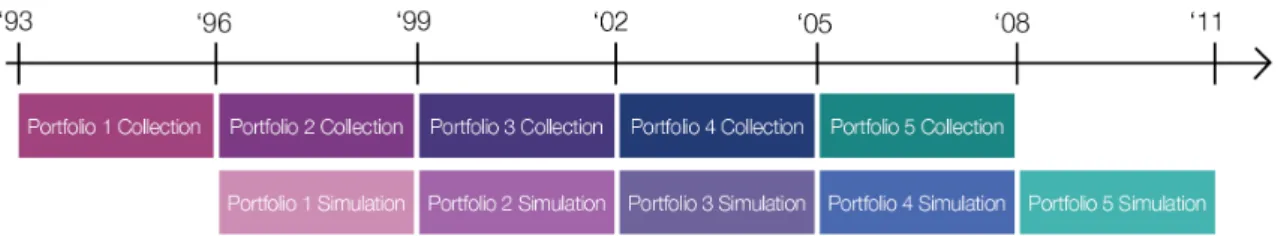 Figure 3.1. Portfolio collection and simulation. The portfolio composition given by historical data from one  time period is simulated on data from the subsequent time period
