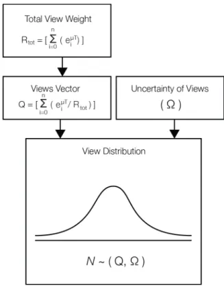 Figure  3.3  illustrates  how  the  views,  as  generated  by  Geometric  Brownian  Motion,  are  blended with the uncertainty of each view to generate a expected return vector representing  the investor views; using the simplification by Hull (2009) that 
