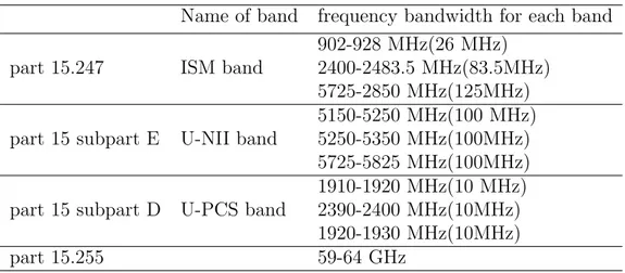 Table 1.1: Frequency bands allotted by FCC