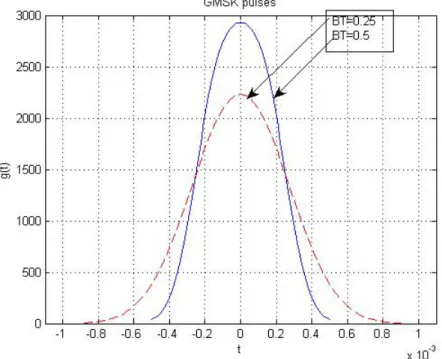 Figure 2.16: Gaussian impulse response of filter for BT values of 0.25 and 0.5
