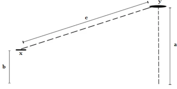 Figur 2.2 illustrerar testuppsättningen som användes i tre skilda testmiljöer där Blue Gecko- Gecko-modulen (y) monterades på en ställning (a) som var cirka 2,5 meter hög