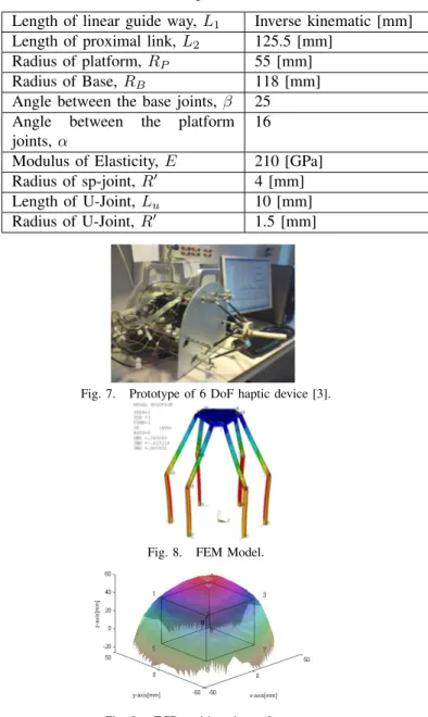 Table I:Design Parameters.