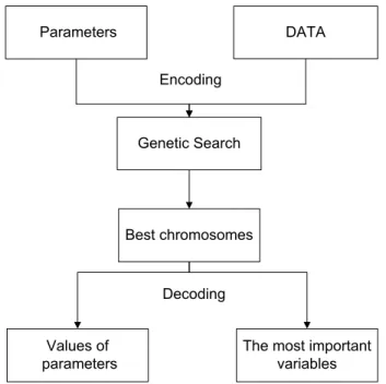 Figure 3.1: The flowchart of the genetic search based procedure for finding the most important process variables.