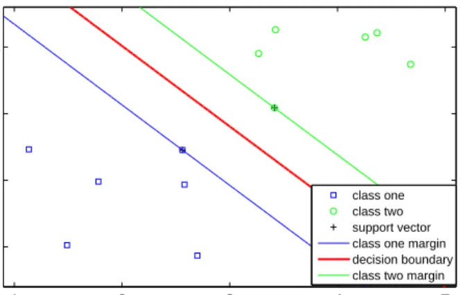 Figure 4.4: The optimal hyperplane (decision boundary) found by training a SVM. The hyperplane is defined by the support vectors.