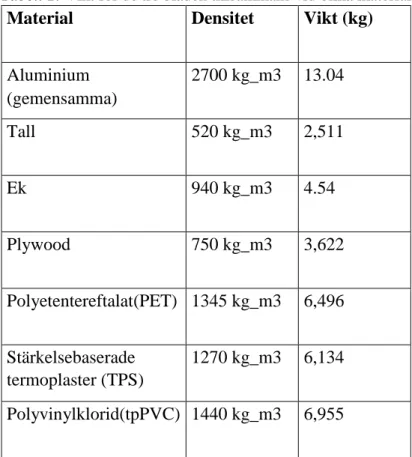 Tabell 2: Vikt för de tre bladen tillsammans vid olika materialval. 