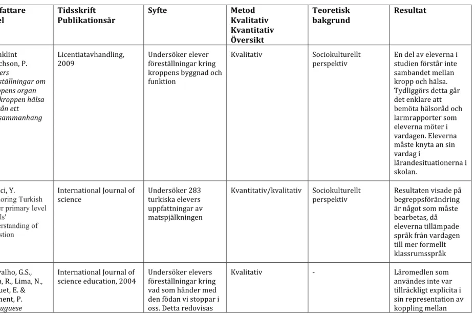 Tabell 2  	
   Författare	
   Titel	
   	
   Tidsskrift	
   Publikationsår	
   Syfte	
  	
   Metod	
   Kvalitativ	
  	
   Kvantitativ	
  	
   Översikt	
  	
   Teoretisk	
   bakgrund	
   Resultat	
   Granklint	
   Enochson,	
  P.	
   Elevers	
   föreställni