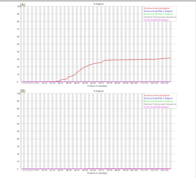 Figure  5:  Cumulative  plot  of  the  fraction  of  reads  where  the  sequence  library  adapter  sequence is identified at the indicated base position