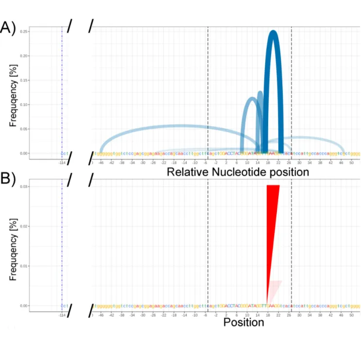 Figure 7: AmpliCan pipeline processed data for synthetic/generated data constrained to 200 mutations  (67% mutations) within the sequence for CNTNAP5 (Contactin like protein AP5)