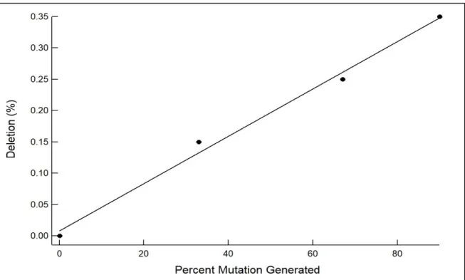 Figure 7 (A) exhibits the detected deletions as represented in the form of a deletion plot with  arches