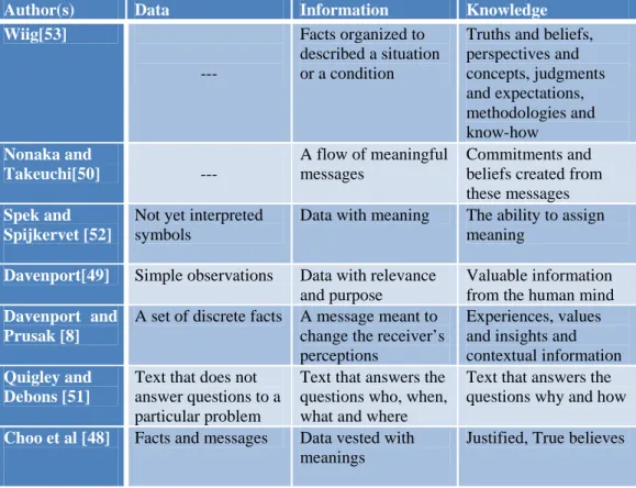 Table 02: Definitions of Data, Information and Knowledge [46] 