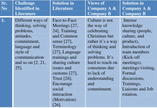 Table 06: Views &amp; Solutions of Culture Differences (Literature &amp;  Interviews)  Sr