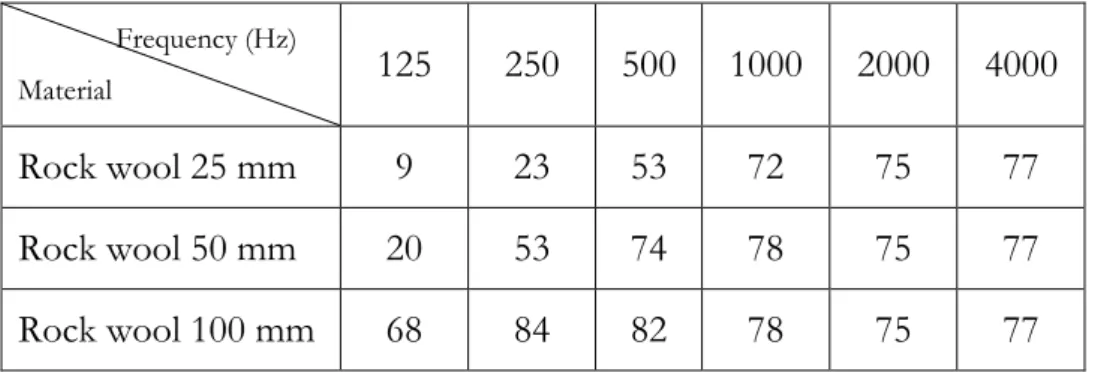 Figure 5. Table over sound absorption in percent (%) [12]. 