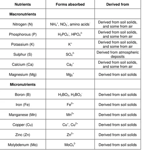 Table  1:  Plant  nutrients,  their  forms  absorbed  and source  (Roy  et al., 2006; Gachene &amp; Gathiru, 2003)