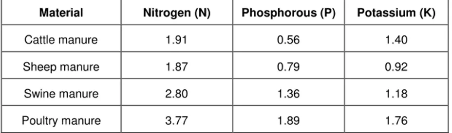 Table  2:  Mean  plant  nutrient  content  (%  dry  weight)  of  some  crop residue (Parr &amp; Colacicco, 1987)