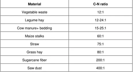 Table 4: C-N ratio of some compostable materials (Gachene &amp; 