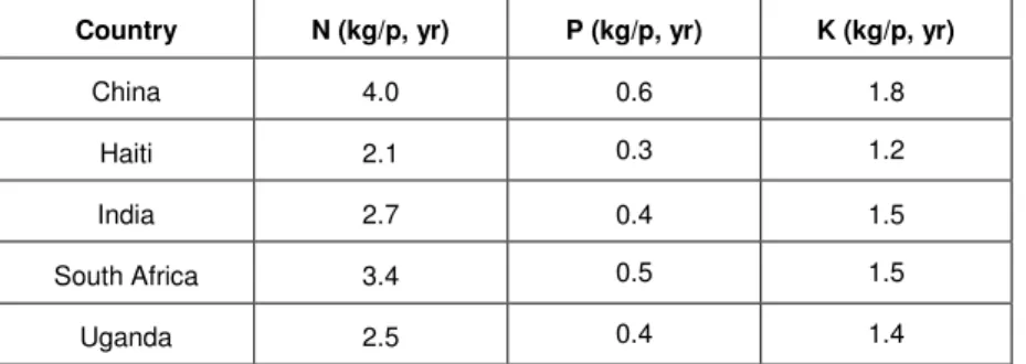 Table  6:  Approximate  values  of  excreted  nutrients  per  person  and year in different countries of the world (Jönsson et al., 2004)