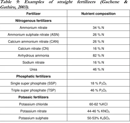 Table  9:  Examples  of  straight  fertilizers  (Gachene  &amp; 