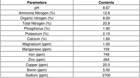 Table 11: Average content of plant nutrients in Peepoo is given in 