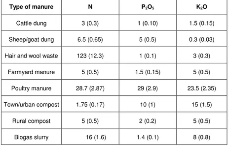 Table  12:  Average  nutrient  content  (%  in  bracket  and  g/kg  outside  bracket)  of  some  organic  fertilizers  other  than  human  excreta (Roy et al., 2006)