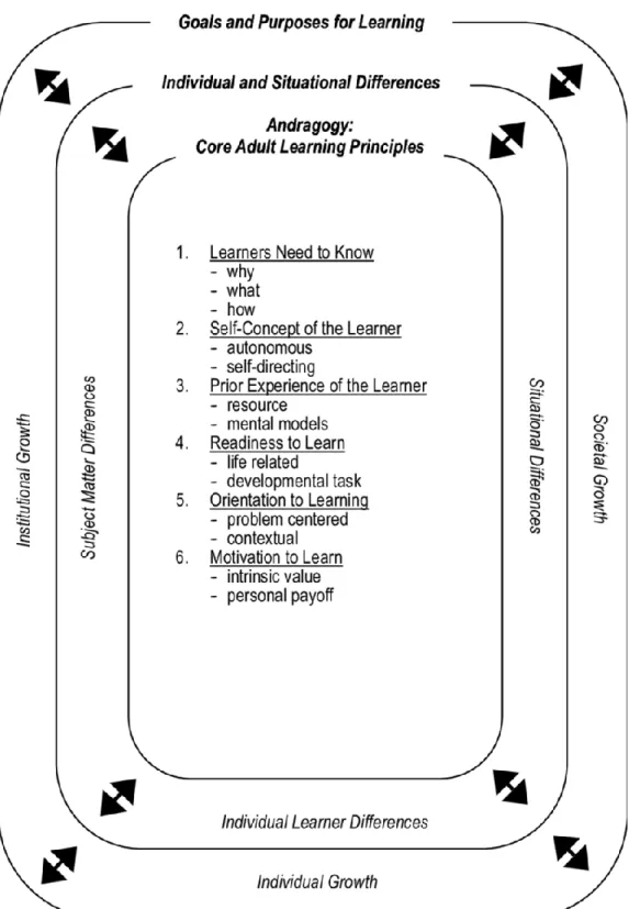 Figure 1.  Andragogy in Practice Model. Source: Knowles et al. (2014). The adult learner: The defini- defini-tive classic in adult education and human resource development, page 80