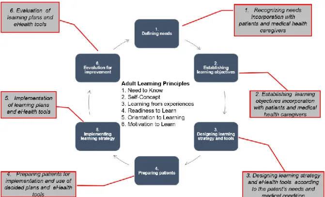 Figure 2.  Applied relearning process for stroke patients 