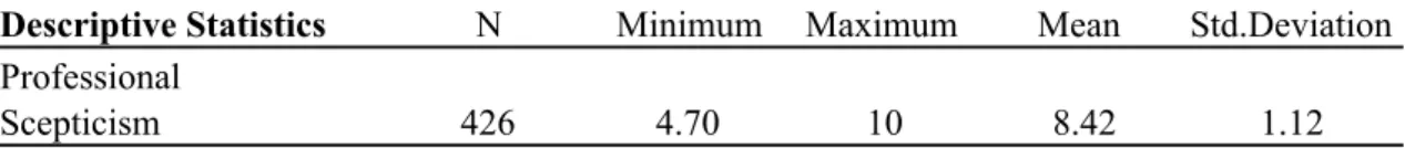 Table 5- Descriptive Statistics Professional Scepticism