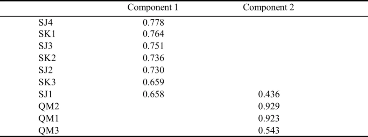 Table 11- Rotated Component Matrix Professional Scepticism