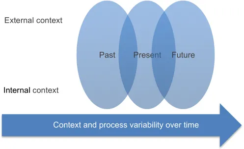 Figure 1: Context and process variability in change (Adopted from Pettigrew, 1985). 