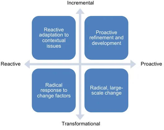 Figure 2: Types of organizational change (Adopted from Nadler &amp; Tushman, 1989). 