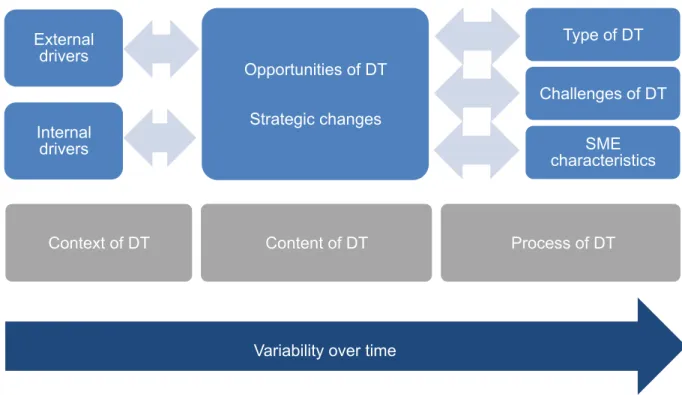 Figure 3: Model of digital transformation (DT) in SMEs (Karltorp, 2017) 
