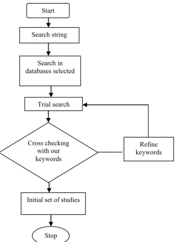 Figure 3-1 shows the search strategy, which helps us to find relevant articles related to  our research questions 